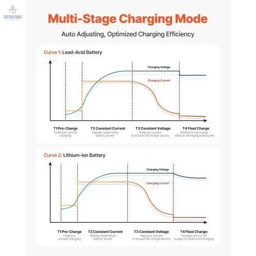 Marine Battery Charger, 1 - Bank, 10A 12V Onboard Boat Charger, IP68 Waterproof Smart On - Board Battery Charger, for Lithium - Ion (LiFePO4), NCM, Lead - Acid Batteries, Large Boat, Yacht, RV, Trailer - Cool Brand Designs